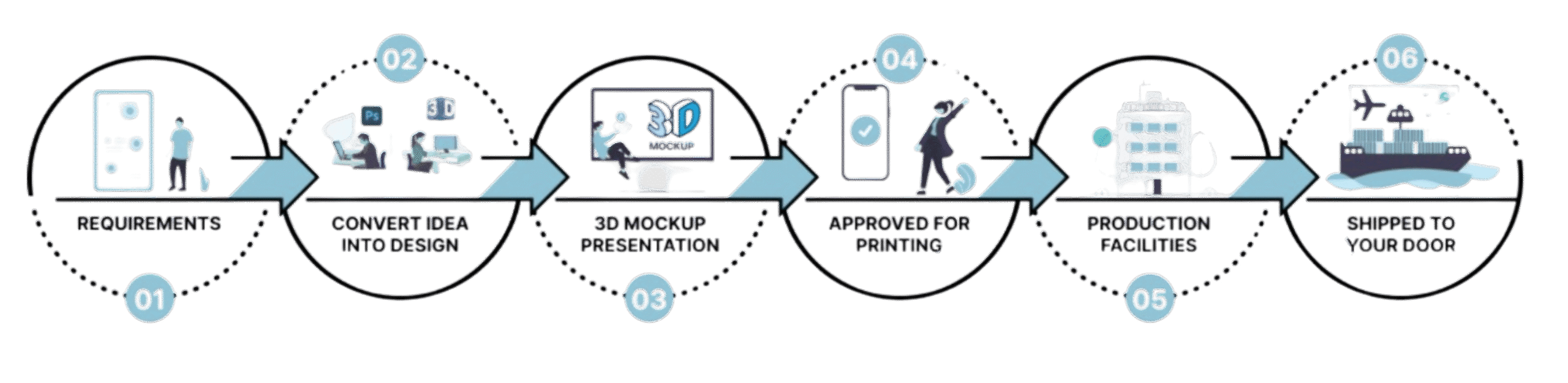 Our packaging services workflow: From design consultation to approved printing and final delivery
